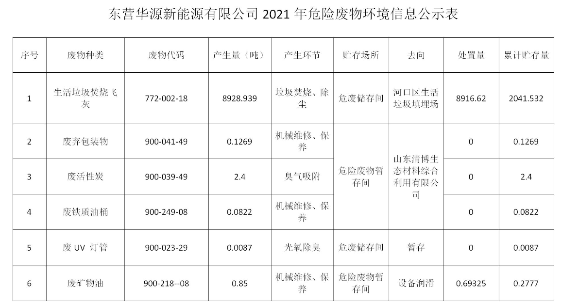 東營華源新能源有限公司2021年危險廢物處置信息公示(圖1)